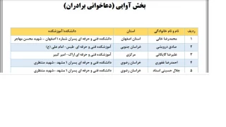 راهیابی  دانشجوی آموزشکده فنی و حرفه ای امام علی علیه السلام طبس در بخش آوایی (دعاخوانی برادران)به مرحله کشوری